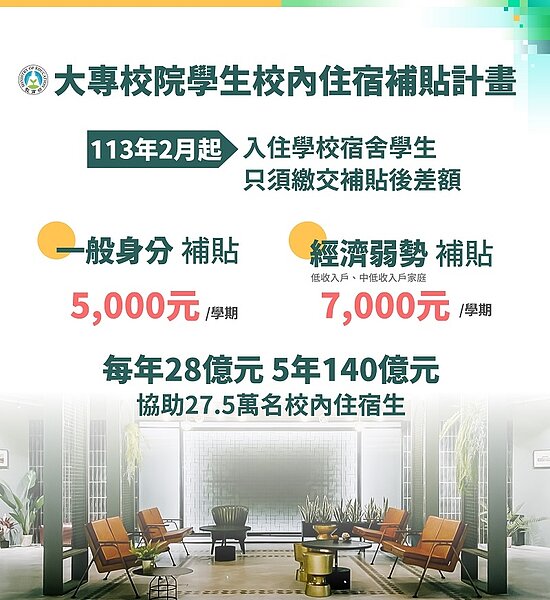 113年2月起實施「大專校院學生校內住宿補貼」方案,減輕學生住宿經濟負擔。圖/教育部提供
