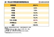 七縣市預售主流單價帶曝！新竹6字頭占二成　新北5、6字頭成主流