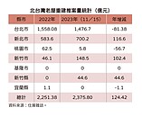 大面積都更案開花結果　北台灣老屋重建推案量逆勢攀升