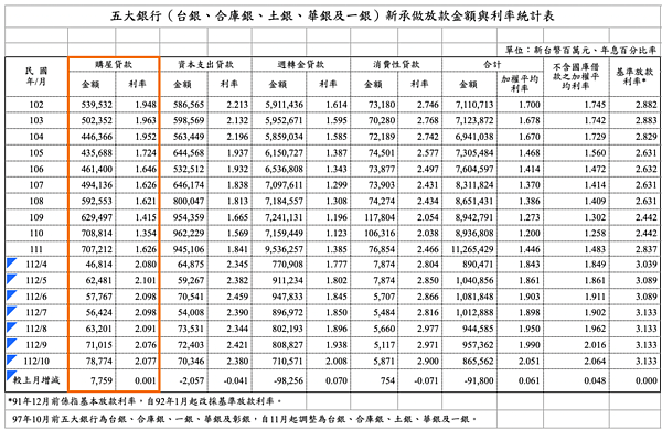 楊金龍喊「升息沒結束」 10月五大銀行房貸利率「降無可降」 本國五大銀行新承做購屋貸款利率統計。圖/央行提供