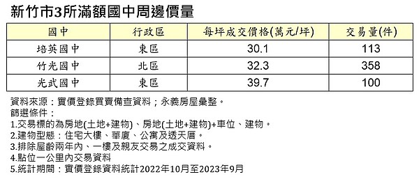 新竹市3所滿額國中周邊價量。表／永慶房屋提供