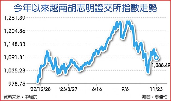 今年以來越南胡志明證交所指數走勢。圖/中國時報