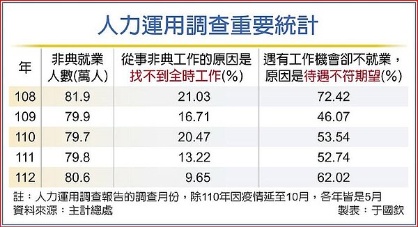 人力運用調查重要統計