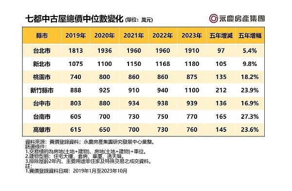 中古屋也貴得嚇人!5年後買「這裡」多掏200萬 天龍國破天荒跌了…專家揭真相 七都中古屋總價中位數變化 。圖表/實價登錄資料;永慶房產集團研究發展中心彙整