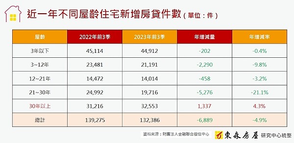 2023年前三季新增房貸屋齡統計。圖／東森房屋研究中心提供