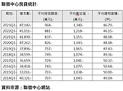 新青安推一把！ Q3房價、房貸創新高　買房面積還縮水