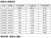 新青安推一把！ Q3房價、房貸創新高　買房面積還縮水
