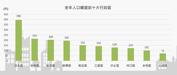 一招避開「婆媳住太近」 這樣買房就對了 111年65歲以上銀髮族購屋偏好。圖/取自新北市不動產市場分析季報