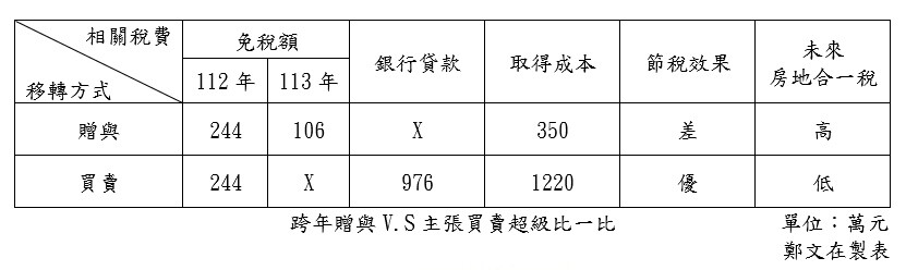 ▼以買賣方式來移轉房產，節稅效果較佳。（圖／<a href="https://news.ebc.net.tw/search/result/keyword?value=%E9%84%AD%E6%96%87%E5%9C%A8" target="_blank"><span style="color:#2980b9;">鄭文在</span></a>提供）