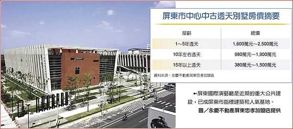 屏東市中心中古透天別墅房價摘要。屏東國際演藝廳是近期的重大公共建設,已成屏東市指標建築和人氣基地。圖/永慶不動產屏東忠孝加盟店提供