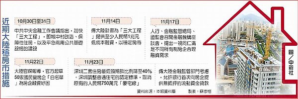 近期大陸穩房市措施