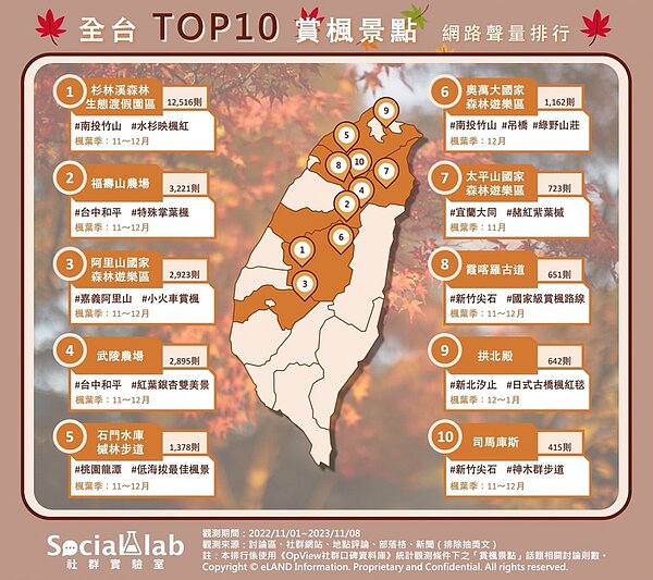 全台TOP10賞楓景點。圖/社群實驗室