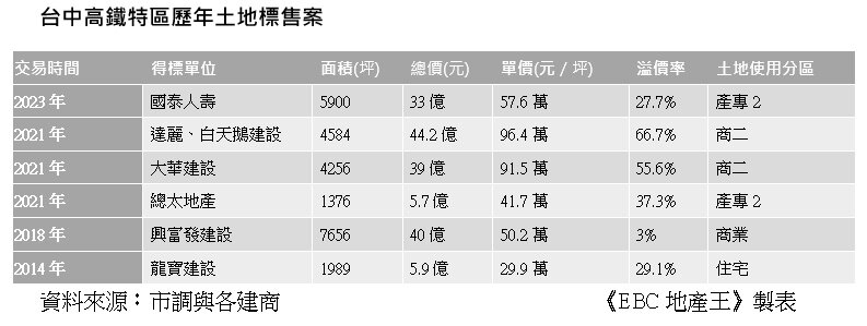 ▼台中高鐵特區近10年已標售出2.6萬坪土地。(圖/<a href="https://house.ebc.net.tw/" data-cke-saved-href="https://house.ebc.net.tw/" target="_blank"><span style="color:#2980b9;">EBC地產王</span></a>製表)