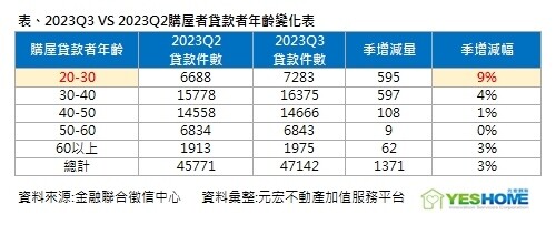 ▼年青人第3季的房貸申請件數增加(圖/<a href="https://www.yeshome.net.tw/" target="_blank"><span style="color:#000000;">元宏不動產加值服務平台</span></a>)
