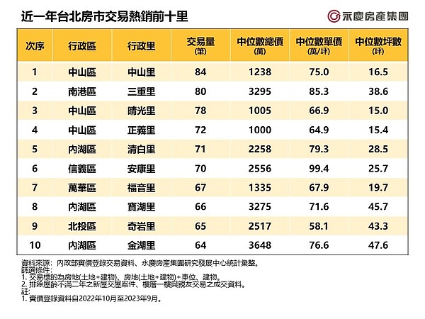 台北哪「里」房市最火? 中山2原因霸榜 5字頭最親民往這找 近一年台北房市交易熱銷前十里。表/永慶房屋提供