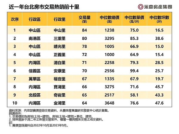 近一年台北房市交易熱銷前十里。表／永慶房屋提供