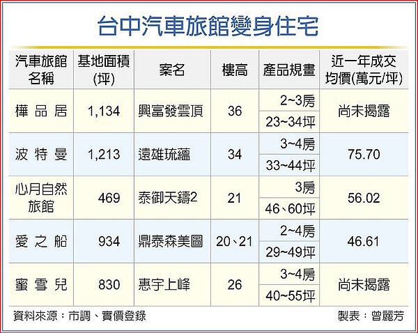 台中汽車旅館變身住宅。圖/工商時報