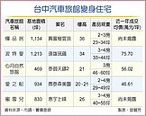 台中精華區汽旅　身價大翻轉