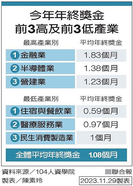 平均1.08個月，年終獎金10年最低。圖／聯合新聞網