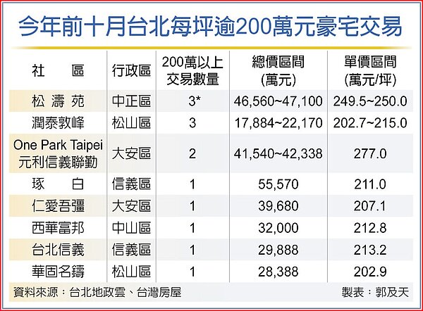 今年前十月台北每坪逾200萬元豪宅交易。圖/中時電子報