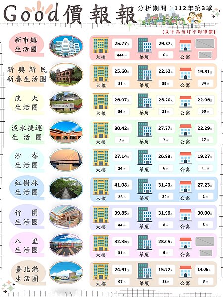 淡水、八里等兩大主要交易熱區行情。圖／新北市府提供