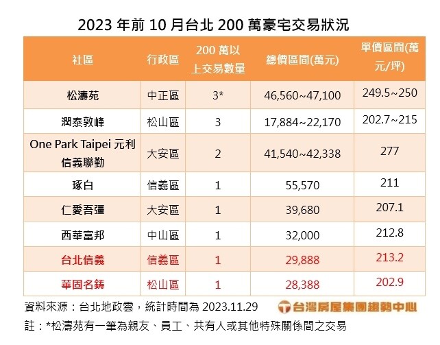 ▼今年前10月台北200萬豪宅交易狀況。（圖／台灣房屋集團趨勢中心提供）