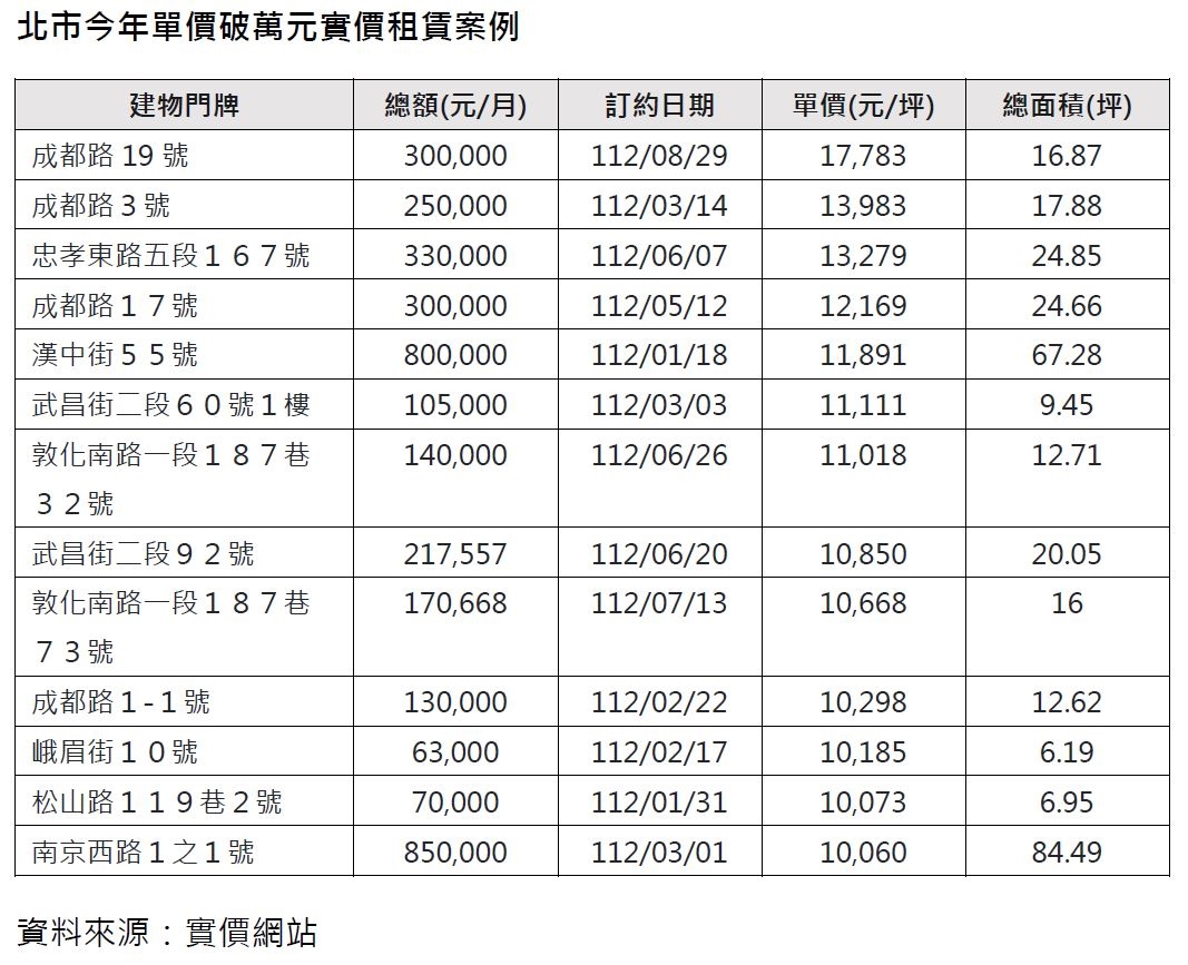 ▼台北市今年單價破萬元實價租賃案例。（圖／信義房屋提供）