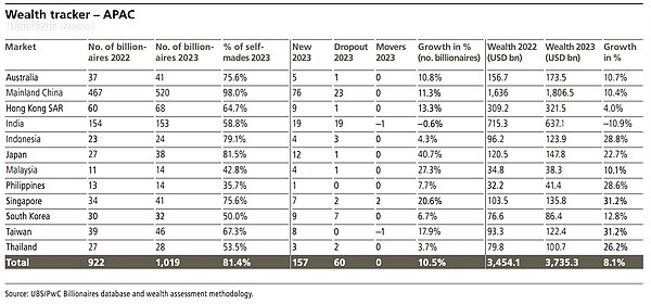 瑞銀億萬富豪報告。圖/取自瑞銀億萬富豪報告