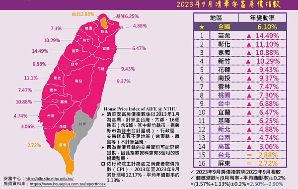 9月清華安富房價指數。圖／清華安富房價指數提供