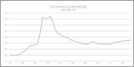 圖一、日本東京之住宅用地價格走勢圖1975-2023（資料來源／玉川海繪製）