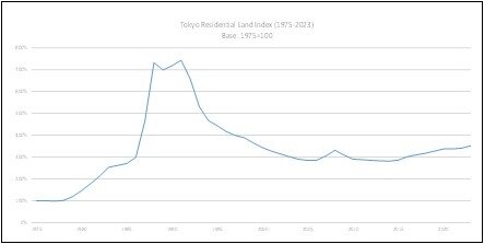 圖一、日本東京之住宅用地價格走勢圖1975-2023（資料來源／玉川海繪製）