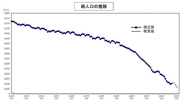 圖二、日本總人口數變動圖2012-2023（資料來源：日本總務省統計局，https://www.stat.go.jp/data/jinsui/new.htm。）