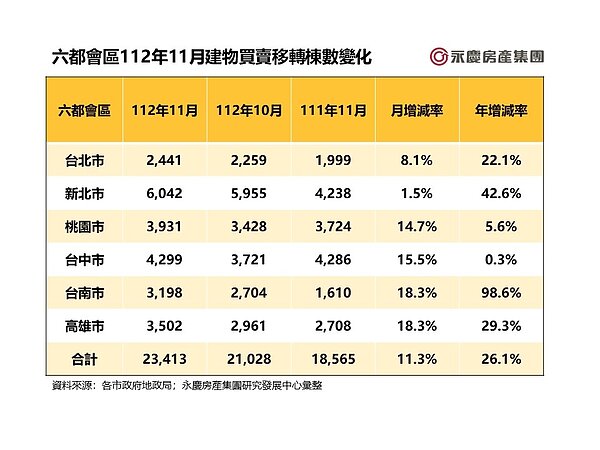 六都會區112年11月建物買賣移轉棟數變化。表/永慶房產集團提供