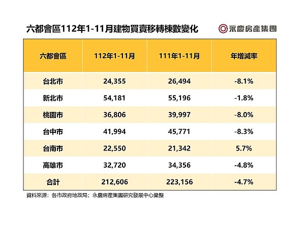 六都會區112年1-11月建物買賣移轉棟數變化。表/永慶房產集團提供