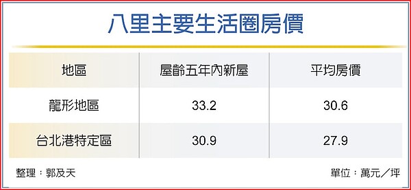 八里主要生活圈房價