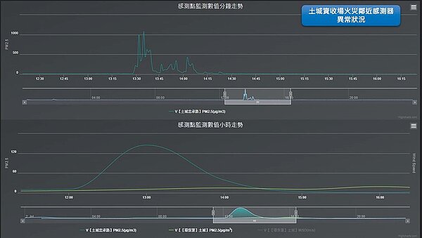 新北市環保局2018年迄今陸續布建870處「空品微型感測器」,透過即時監測揪出空氣汙染元凶,預計年底前可設置近千處。後升級成「空氣品質感測物聯網Smart air智慧平台」,系統監控感測器數劇變化,PM2.5數據異常高值。(新北市環保局提供/高鈞麟新北傳真)