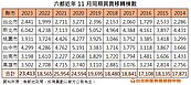 自住客不等了！11月買賣移轉大爆發　年增創29個月新高