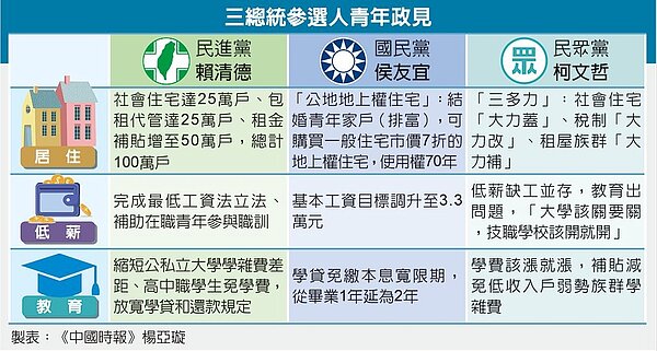 三總統參選人青年政見