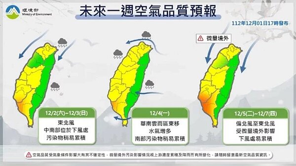 環境部表示,未來一周,2日至3日環境風場為東北風,中南部位於下風處,污染物稍易累積;4日華南雲雨區東移,環境風場轉為偏東風,西半部位於背風側,中部以北受降雨洗除作用影響,擴散條件佳,南部位於弱風處,污染物稍易累積。圖/截自環境部網站