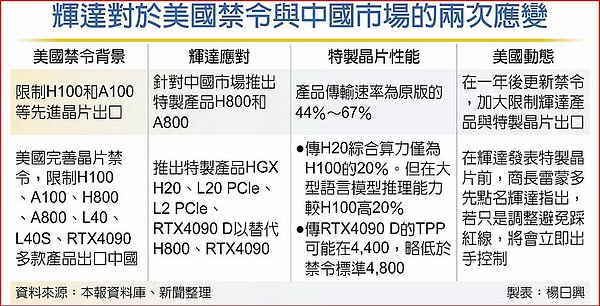 輝達對於美國禁令與中國市場的兩次應變