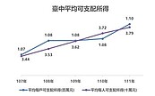 台中人變有錢　每戶可支配所得106.6萬成長至110.3萬