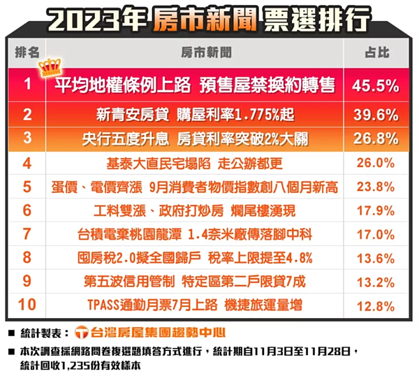 2023年十大房市新聞。資料來源/台灣房屋