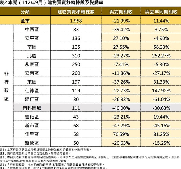 房價仍漲!台南「這區」漲最多、「超夯2區」卻下跌 台南112年9月建物買賣移轉棟數及變動率。圖/台南市政府提供