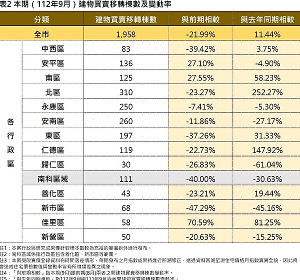 台南112年9月建物買賣移轉棟數及變動率。圖／台南市政府提供
