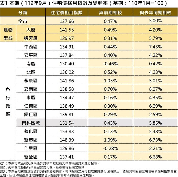 房價仍漲!台南「這區」漲最多、「超夯2區」卻下跌 台南市112年9月住宅價格月指數及變動率。圖/台南市政府提供