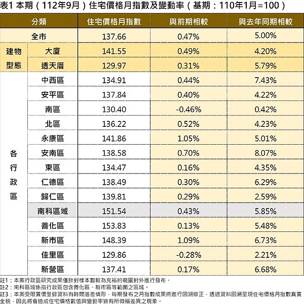 台南市112年9月住宅價格月指數及變動率。圖／台南市政府提供
