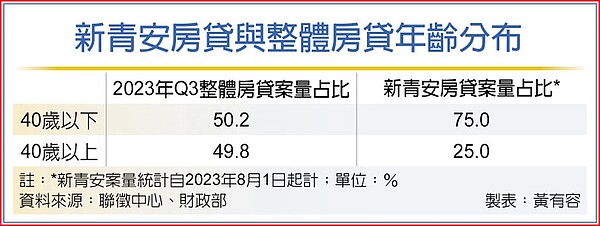 新青安房貸與整體房貸年齡分布新青安房貸與整體房貸年齡分布。中時電子報