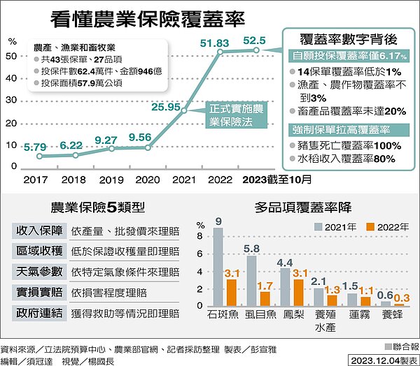 看懂農業保險覆蓋率。製表/彭宣雅