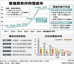 農業保險覆蓋率過半？　自願僅6％