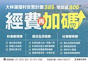 大林蒲遷村計畫核定　經費增至800億　增發30萬促搬獎金